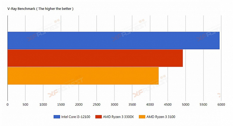 Четырехъядерный Intel Core i3-12100 уничтожил четырехъядерный AMD Ryzen 3 3300X в играх, реальных приложениях и бенчмарках. И при этом CPU Intel будет дешевле