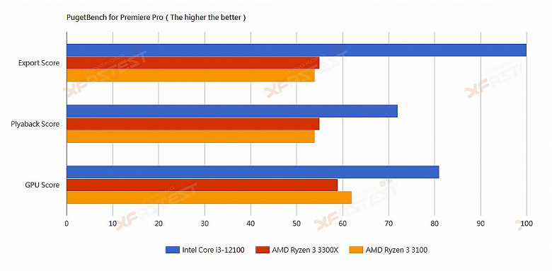 Четырехъядерный Intel Core i3-12100 уничтожил четырехъядерный AMD Ryzen 3 3300X в играх, реальных приложениях и бенчмарках. И при этом CPU Intel будет дешевле