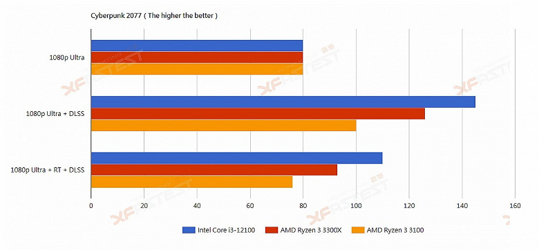 Четырехъядерный Intel Core i3-12100 уничтожил четырехъядерный AMD Ryzen 3 3300X в играх, реальных приложениях и бенчмарках. И при этом CPU Intel будет дешевле