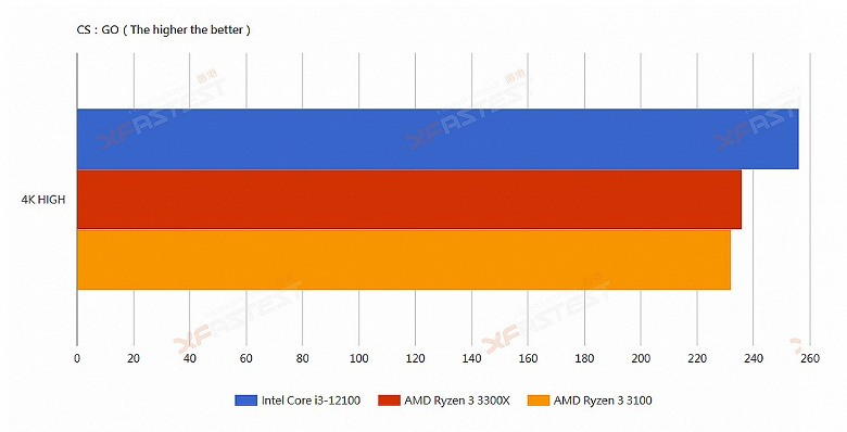 The quad-core Intel Core i3-12100 wiped out the quad-core AMD Ryzen 3 3300X in gaming, real-world applications and benchmarks.  And at the same time, Intel CPU will be cheaper
