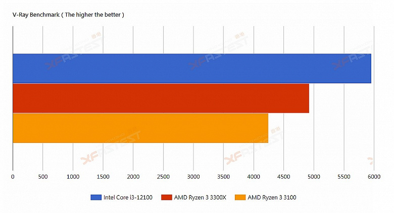 Четырёхъядерный Intel Core i3-12100 опередил четырёхъядерный AMD Ryzen 3 3300X в играх, реальных приложениях и бенчмарках. И при этом CPU Intel будет дешевле