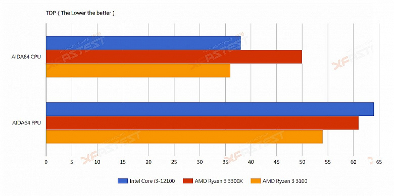 The quad-core Intel Core i3-12100 wiped out the quad-core AMD Ryzen 3 3300X in gaming, real-world applications and benchmarks.  And at the same time, Intel CPU will be cheaper