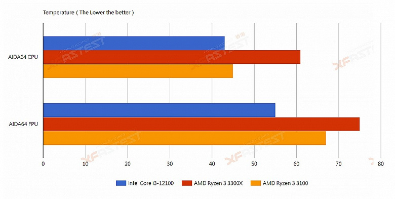 Четырёхъядерный Intel Core i3-12100 опередил четырёхъядерный AMD Ryzen 3 3300X в играх, реальных приложениях и бенчмарках. И при этом CPU Intel будет дешевле