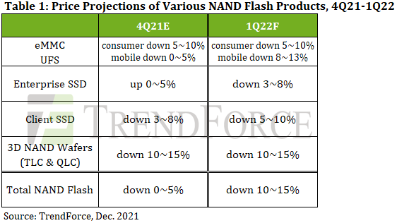 По прогнозу TrendForce, цены на флеш-память NAND в будущем квартале снизятся на 10-15%
