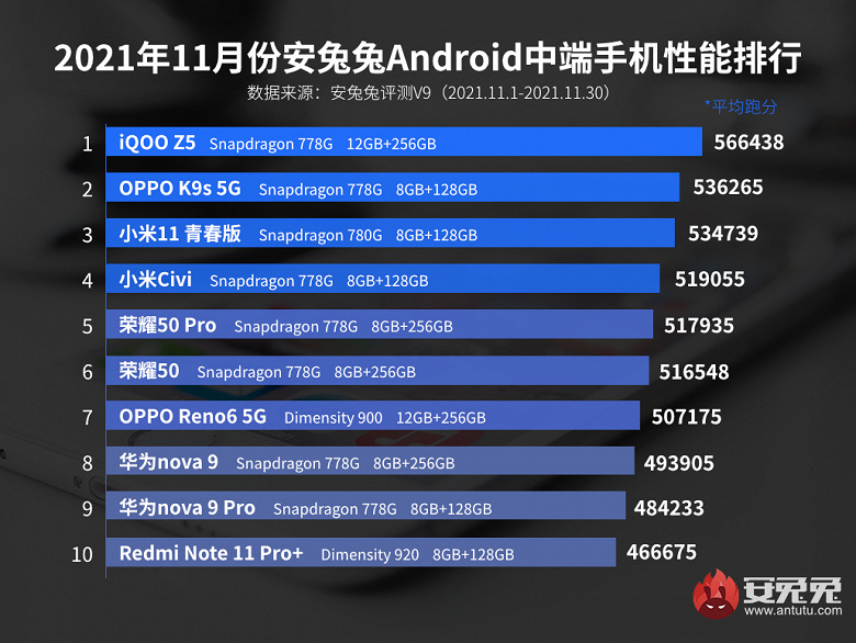 The most productive low-cost Android smartphones according to AnTuTu - new kings are crowding past leaders