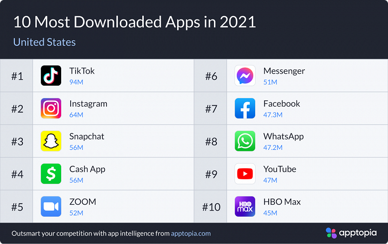 Самые популярные приложения и сайты в 2021 году