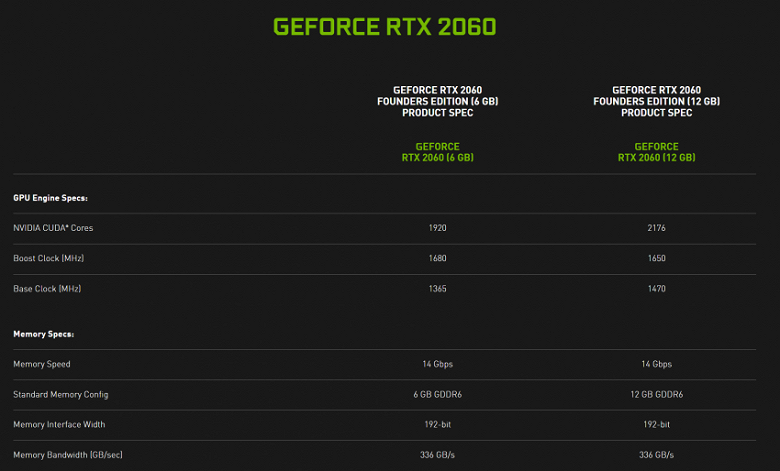 Nvidia представила GeForce RTX 2060 12GB. Как GeForce RTX 2060 Super, но с обрезанной шиной