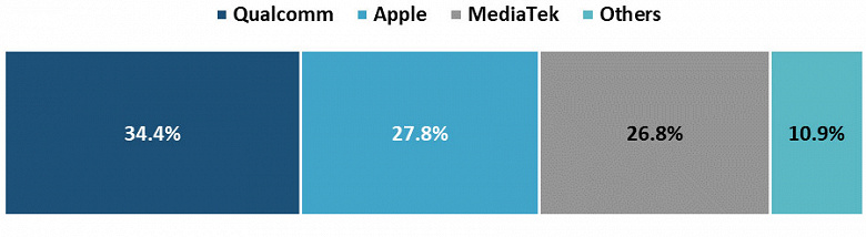 Just three companies account for 89% of the smartphone app processor market