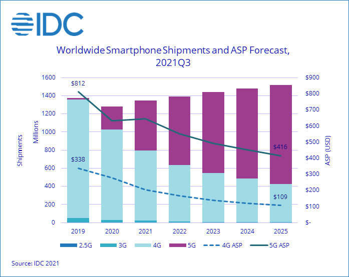Аналитики IDC полагают, что рынок смартфонов в этом году все-таки вырастет