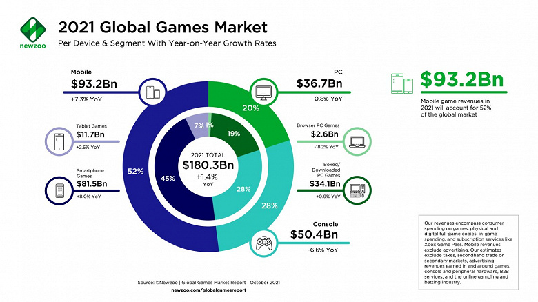 В этом году выручка игровой индустрии достигла 180,3 млрд долларов