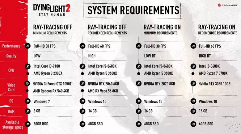 Чтобы поиграть при разрешении Full HD с кадровой частотой 60 к/с и трассировкой лучей, придется купить GeForce RTX 3080. Озвучены системные требования Dying Light 2