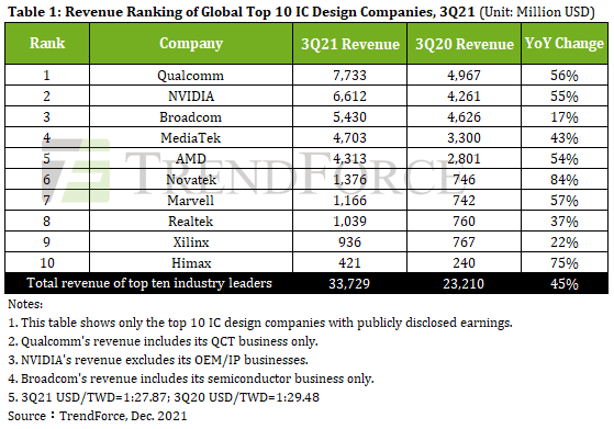 Revenue of the ten largest chip developers for the year grew by 45%