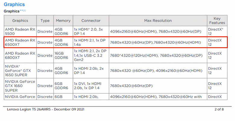 4GB memory and 64-bit bus in 2022 graphics card.  Radeon RX 6500 XT spotted in Lenovo gaming PC