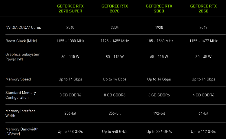 У Nvidia новые видеокарты: GeForce RTX 2050, MX570 и MX550