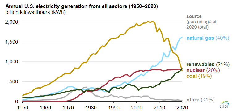 US clean energy bypasses coal and nuclear industries to take 21% of the market