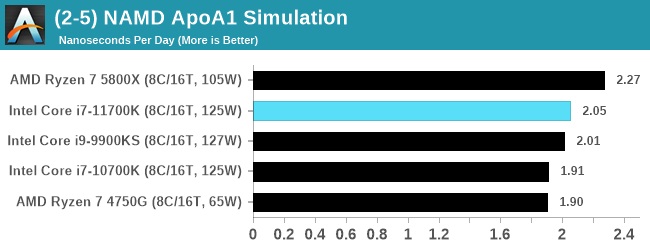 Опубликован полноценный тест восьмиядерного флагмана Intel Core i7-11700K. 125 Вт превратились в 291 Вт, а производительность все равно не дотягивает до Ryzen 7 5800X