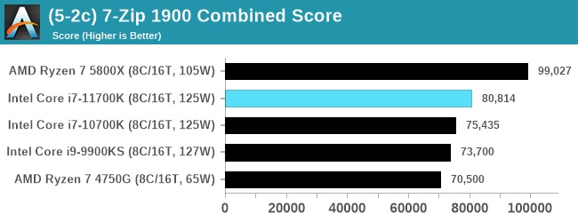 Опубликован полноценный тест восьмиядерного флагмана Intel Core i7-11700K. 125 Вт превратились в 291 Вт, а производительность все равно не дотягивает до Ryzen 7 5800X