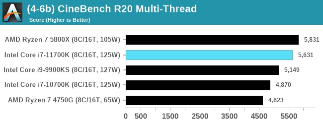Опубликован полноценный тест восьмиядерного флагмана Intel Core i7-11700K. 125 Вт превратились в 291 Вт, а производительность все равно не дотягивает до Ryzen 7 5800X