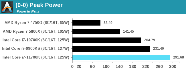 Опубликован полноценный тест восьмиядерного флагмана Intel Core i7-11700K. 125 Вт превратились в 291 Вт, а производительность все равно не дотягивает до Ryzen 7 5800X