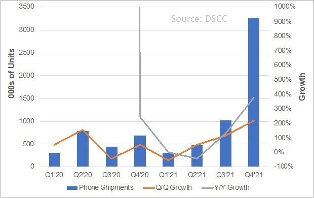 DSCC прогнозирует резкий рост поставок складных смартфонов во втором полугодии
