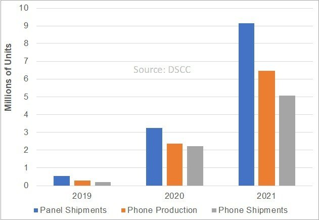 DSCC прогнозирует резкий рост поставок складных смартфонов во втором полугодии