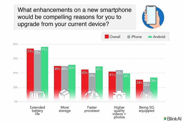 О чём мечтают владельцы Android и iPhone: это вовсе не 5G