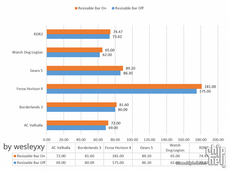 Видеокарты Nvidia RTX 30 пока немного отстают от карт Radeon RX 6000 по приросту производительности от включения Resizable&nbsp;BAR