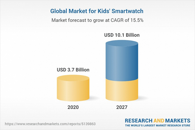 К 2027 году продажи детских умных часов достигнут 10,1 млрд долларов