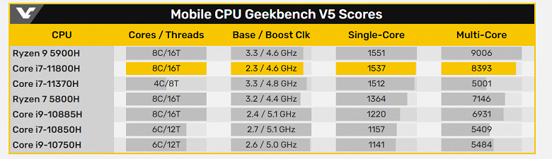 Полноценная конкуренция между CPU Intel и новейшими Ryzen. Первые тесты Core i7-11800H показывают, на что способен такой CPU 