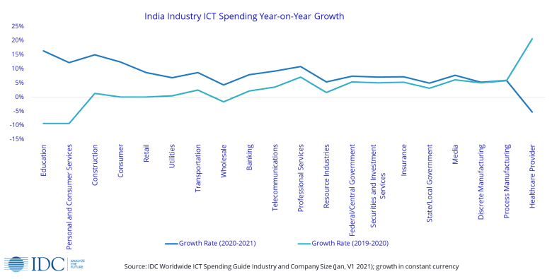Ожидается, что в этом году расходы на информационные и коммуникационные технологии в Индии вырастут на 10%