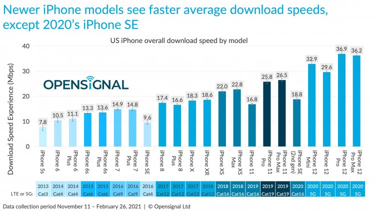 iPhone 12 проиграл почти всем смартфонам на Android по скорости в современных мобильных сетях