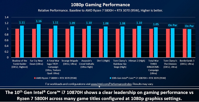 Intel утверждает, что Core i7-10870H лучше подходит для игр, чем Ryzen 7 5800H