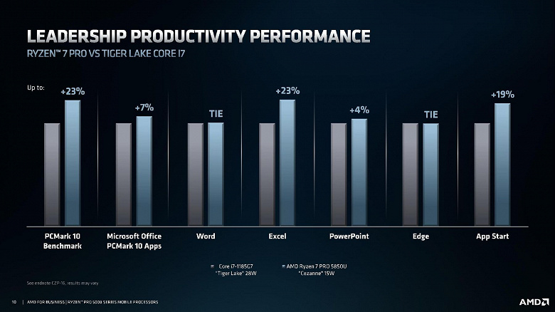 Три новых процессора AMD технически нам очень хорошо знакомы. Компания представила линейку Ryzen Pro 5000