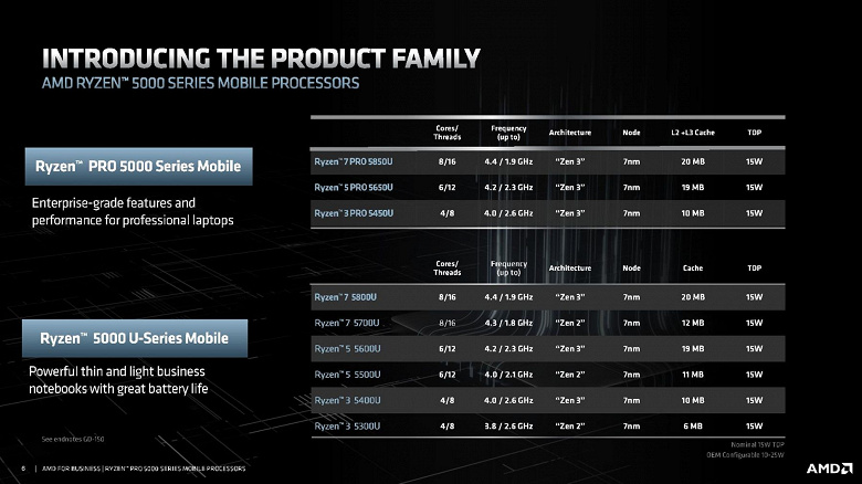 Три новых процессора AMD технически нам очень хорошо знакомы. Компания представила линейку Ryzen Pro 5000