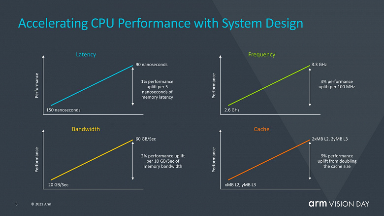 Представлена архитектура Arm v9