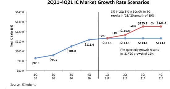 IC Insights повышает прогноз роста рынка микросхем на 2021 год с 12% до 19%