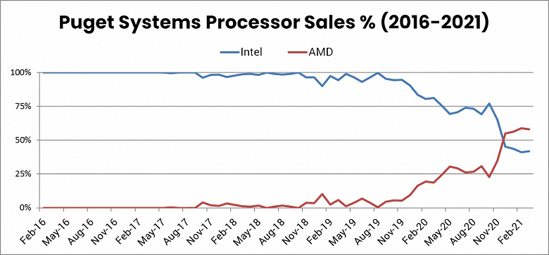 Как AMD положила Intel на лопатки всего за один год. История успеха Ryzen на примере одного производителя ПК