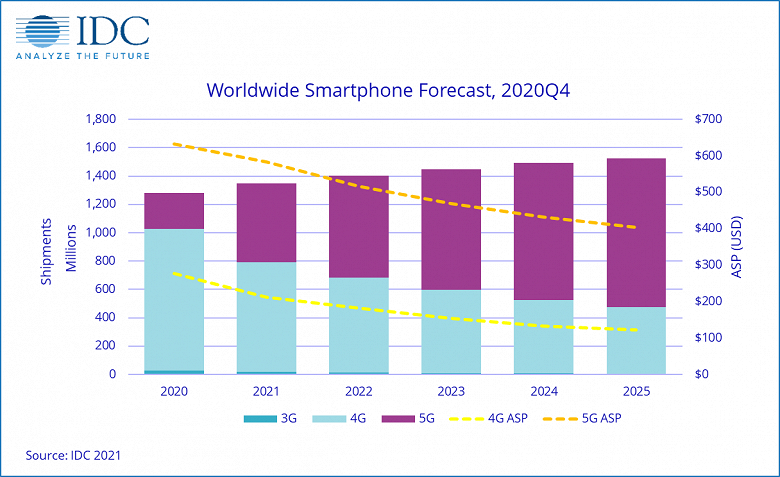 По данным IDC, поставки смартфонов в этом квартале вырастут на 13,9% 