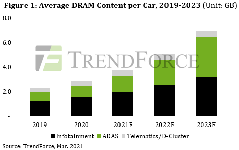 По прогнозу TrendForce, в 2024 году в автомобильную электронику будет идти более 3% всей выпускаемой памяти DRAM
