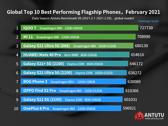 Самые мощные флагманы Android по всему миру: насколько Samsung Galaxy S21 Ultra 5G на основе Snapdragon обгоняет версию с Exynos