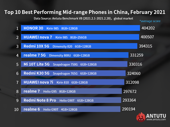 Самые производительные недорогие смартфоны Android по всему миру. Феномен Honor 30 продолжается