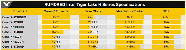 Стали известны характеристики Intel Core 11-го поколения Tiger Lake-H