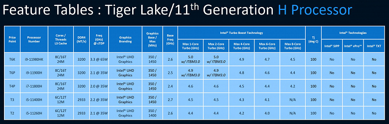 Все характеристики действительно мощных мобильных процессоров Intel нового поколения. Tiger Lake-H45 выйдут во втором квартале