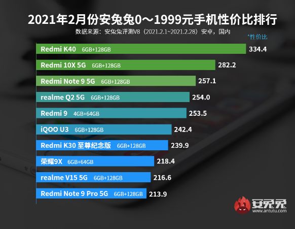 Redmi K40 – самый выгодный смартфон в категории до 23000 рублей