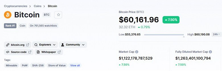 Bitcoin дороже 60 000 долларов. И это новый рекорд