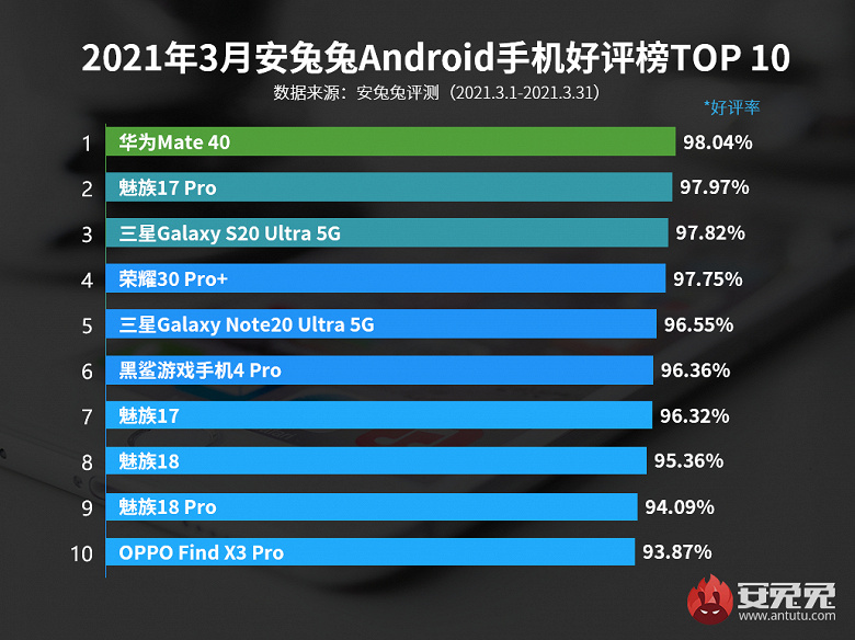 Meizu стремительно захватывает рейтинг удовлетворённости смартфонами Android