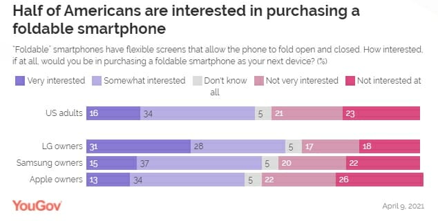 Владельцы Apple iPhone меньше всего заинтересованы в складных смартфонах