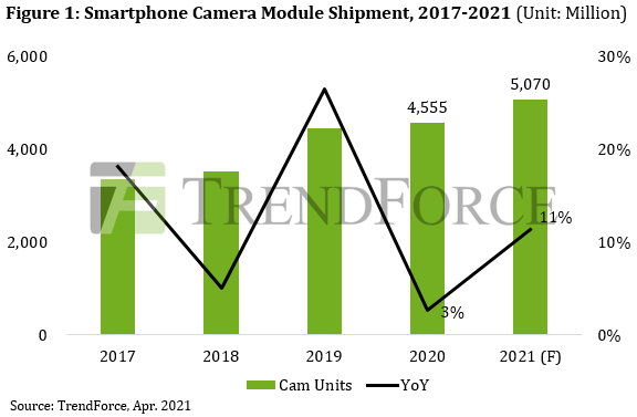 По прогнозу TrendForce, в этом году будет отгружено более 5 млрд модулей камер для смартфонов 