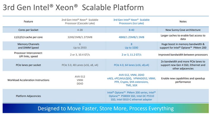 40 ядер частотой до 3,4 ГГц за 8100 долларов. Intel представила Xeon Scalable третьего поколения (IceLake-SP) — свои первые серверные 10-нанометровые процессоры