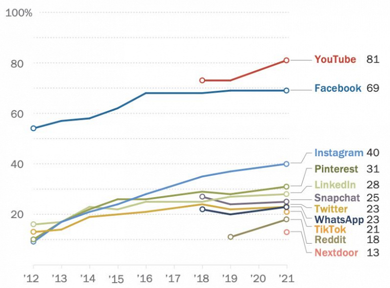 YouTube — самая популярная социальная онлайн-платформа в США